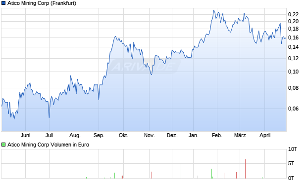 Atico Mining Aktie Chart