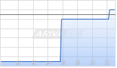 Atico Mining Corp Chart