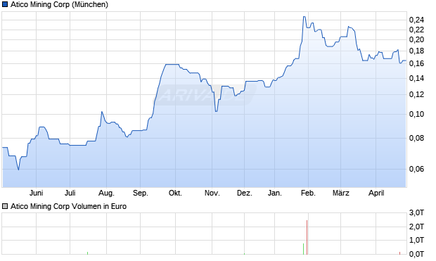 Atico Mining Aktie Chart