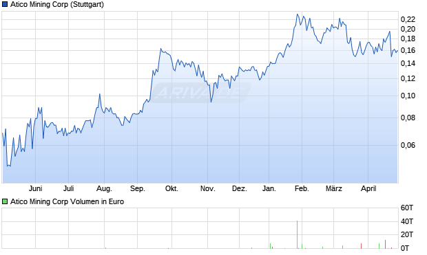 Atico Mining Aktie Chart