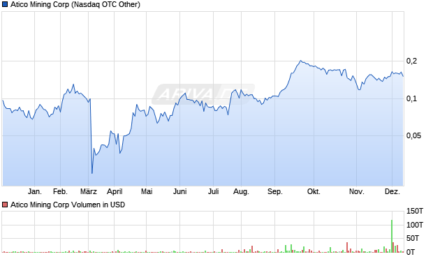 Atico Mining Aktie Chart
