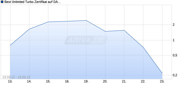 Best Unlimited Turbo Zertifikat auf DAX [Commerzbank AG] Chart
