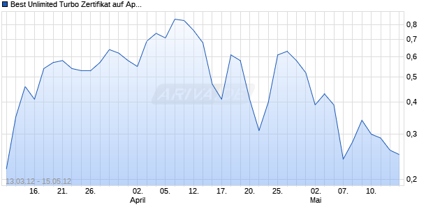Best Unlimited Turbo Zertifikat auf Apple [Commerzbank AG] Chart