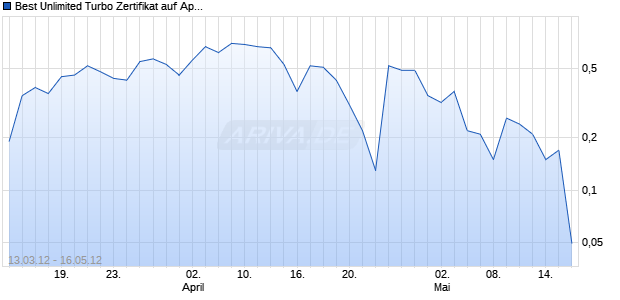 Best Unlimited Turbo Zertifikat auf Apple [Commerzbank AG] Chart