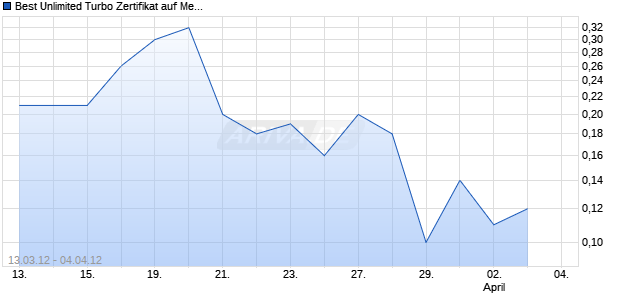 Best Unlimited Turbo Zertifikat auf Metro [Commerzbank AG] Chart