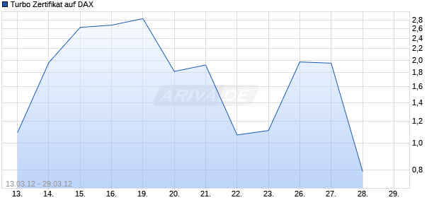 Turbo Zertifikat auf DAX [Commerzbank AG] Chart