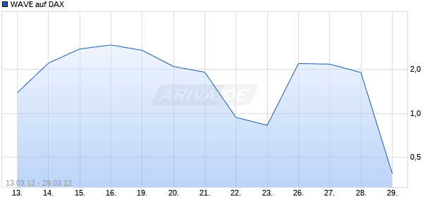 WAVE auf DAX [Deutsche Bank AG] Chart