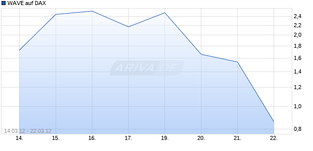 WAVE auf DAX [Deutsche Bank AG] Chart