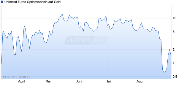 Unlimited Turbo Optionsschein auf Gold [BNP Paribas Emissions- und Handelsges.] Chart