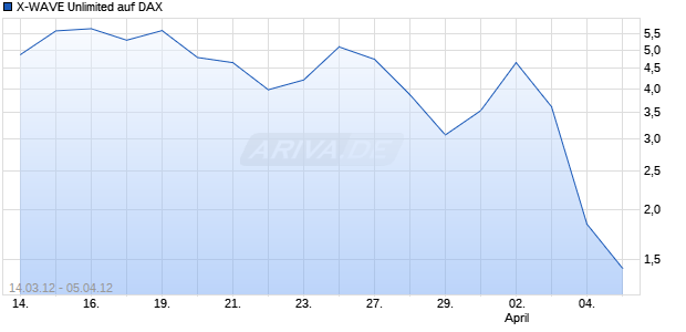X-WAVE Unlimited auf DAX [Deutsche Bank AG] Chart
