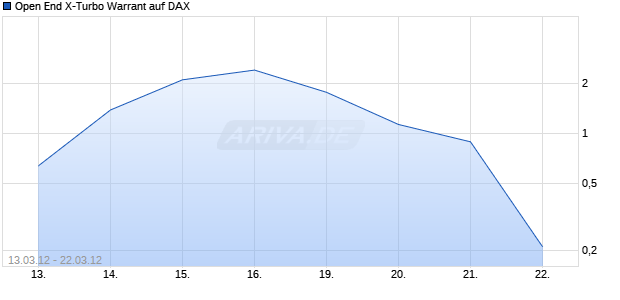 Open End X-Turbo Warrant auf DAX [UBS AG (London Branch)] Chart