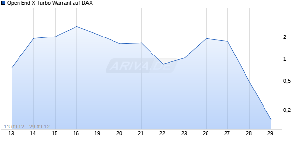Open End X-Turbo Warrant auf DAX [UBS AG (London Branch)] Chart