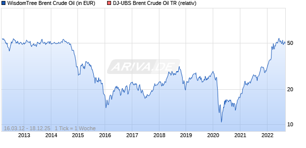 WisdomTree Brent Crude Oil Chart