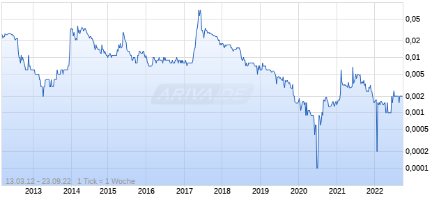 CN NETCOM TECHN.  HD-,005 Chart