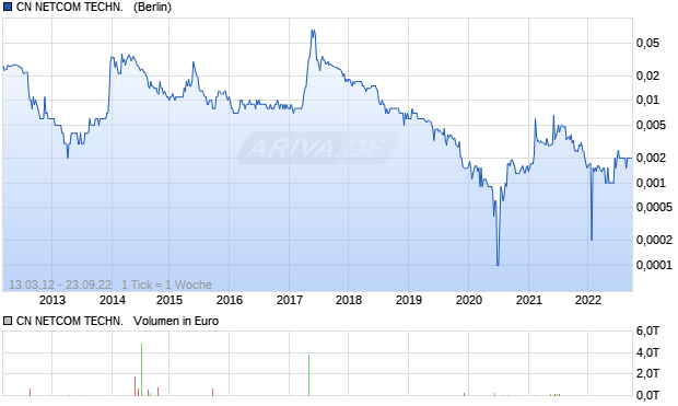 CN NETCOM TECHN.   Aktie Chart