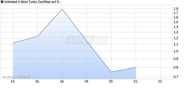 Unlimited X-Best Turbo Zertifikat auf DAX [Commerzbank AG] Chart
