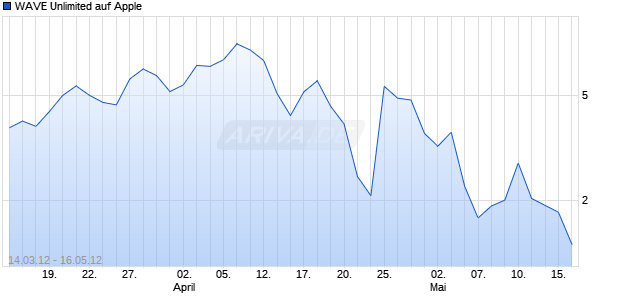 WAVE Unlimited auf Apple [Deutsche Bank AG] Chart