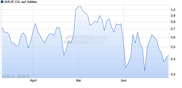 WAVE XXL auf Adidas [Deutsche Bank AG] Chart