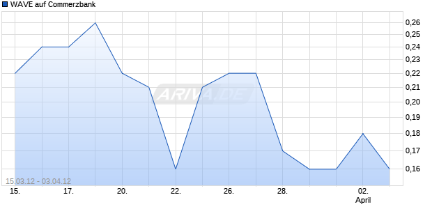 WAVE auf Commerzbank [Deutsche Bank AG] Chart