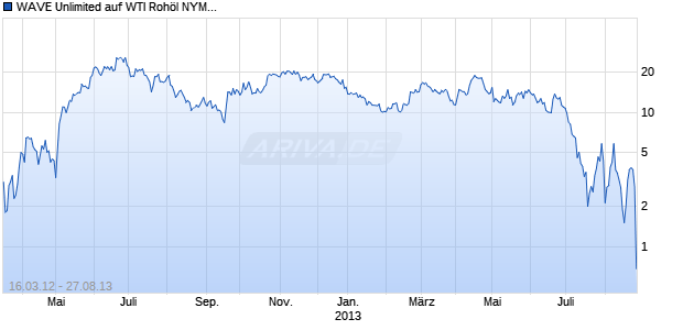 WAVE Unlimited auf WTI Roh&ouml;l NYMEX Rolling [Deutsche Bank AG] Chart