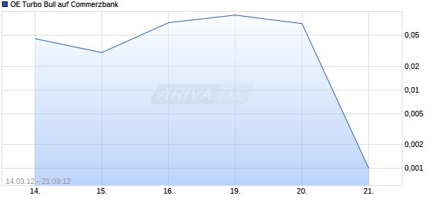 OE Turbo Bull auf Commerzbank [Citigroup Global Markets Deutschland AG] Chart