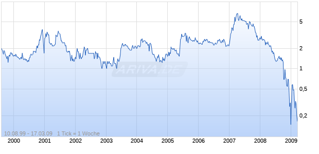 GRILL CONCEPTS INC Chart