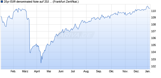 20yr EUR denominated Note auf 20J EUR CMS (WKN GS9QPS, ISIN XS0755647244) Chart