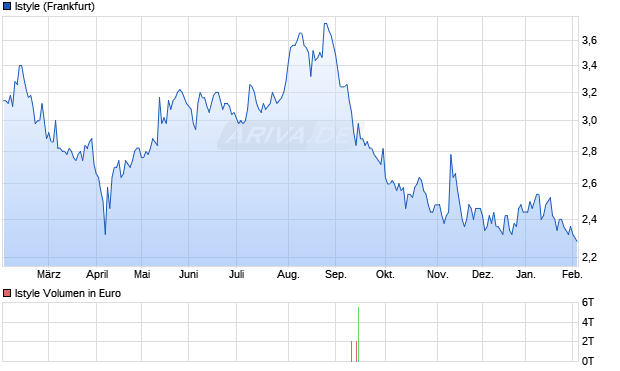 Istyle Aktie Chart