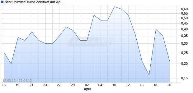 Best Unlimited Turbo Zertifikat auf Apple [Commerzbank AG] Chart