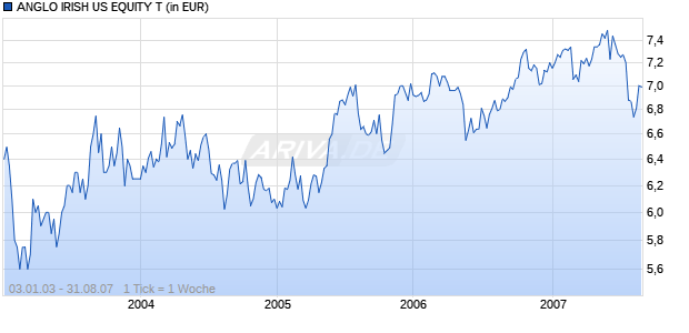 ANGLO IRISH US EQUITY T Chart