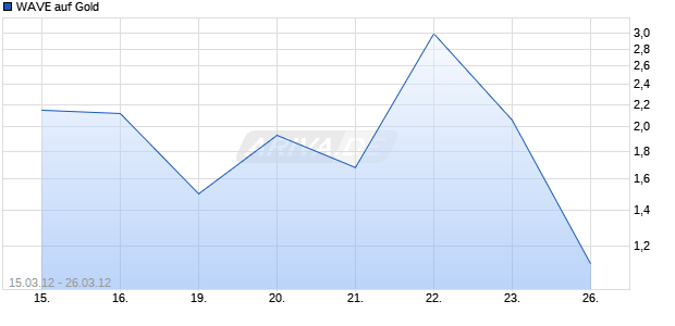 WAVE auf Gold [Deutsche Bank AG] Chart