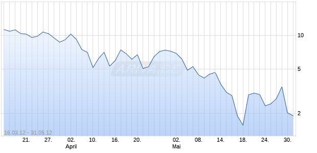 WAVE Unlimited auf DAX [Deutsche Bank AG] Chart
