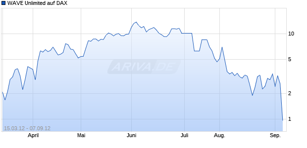 WAVE Unlimited auf DAX [Deutsche Bank AG] Chart