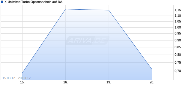 X-Unlimited Turbo Optionsschein auf DAX [BNP Paribas Emissions- und Handelsges.] Chart
