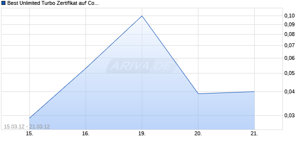 Best Unlimited Turbo Zertifikat auf Commerzbank [Commerzbank AG] Chart