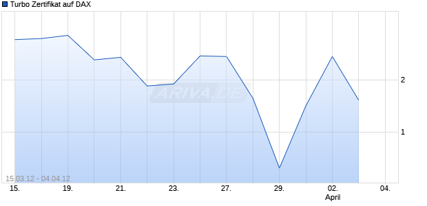 Turbo Zertifikat auf DAX [Commerzbank AG] Chart