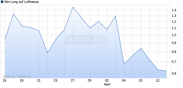 Mini Long auf Lufthansa [Citigroup Global Markets Deutschland AG] Chart