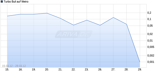 Turbo Bull auf Metro [Citigroup Global Markets Deutschland AG] Chart