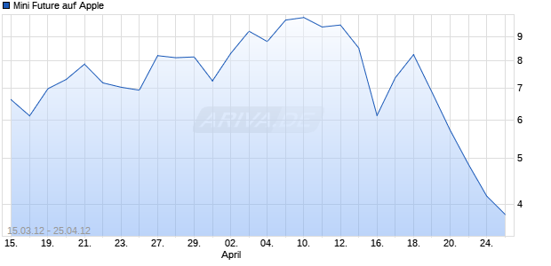 Mini Future auf Apple [The Royal Bank of Scotland plc] Chart