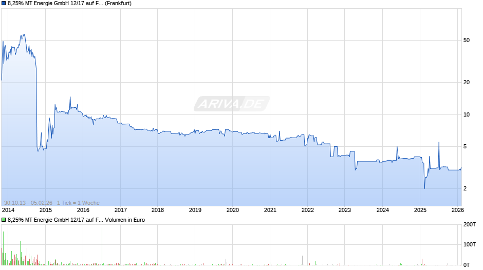 8,25% MT Energie GmbH 12/17 auf Festzins Chart