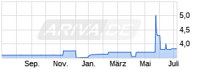 8,25% MT Energie GmbH 12/17 auf Festzins Chart