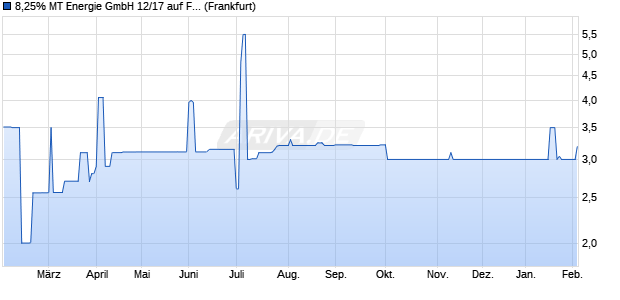 8,25% MT Energie GmbH 12/17 auf Festzins (WKN A1MLRM, ISIN DE000A1MLRM7) Chart
