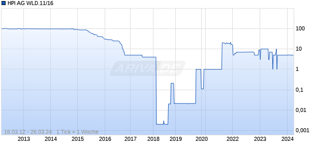 HPI AG WLD.11/16 Chart
