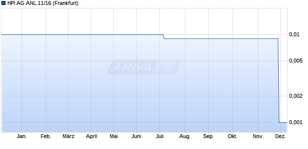 HPI AG ANL.11/16 (WKN A1MA90, ISIN DE000A1MA904) Chart