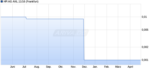 HPI AG ANL.11/16 (WKN A1MA90, ISIN DE000A1MA904) Chart