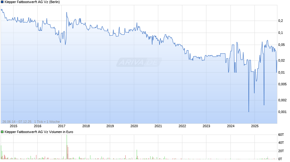 Klepper Faltbootwerft Vz Chart