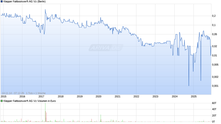 Klepper Faltbootwerft Vz Chart