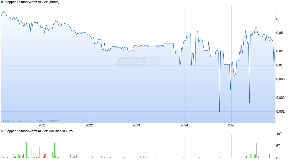 Klepper Faltbootwerft Vz Chart