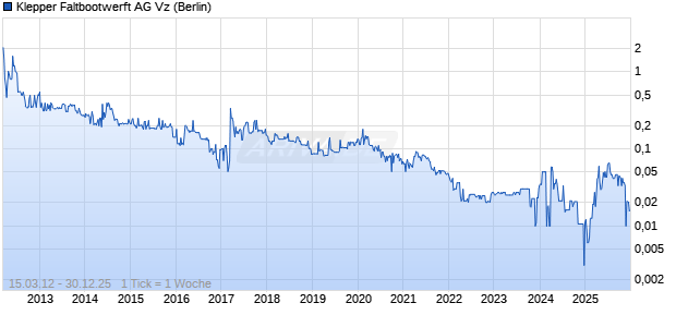 Klepper Faltbootwerft AG Vz Chart
