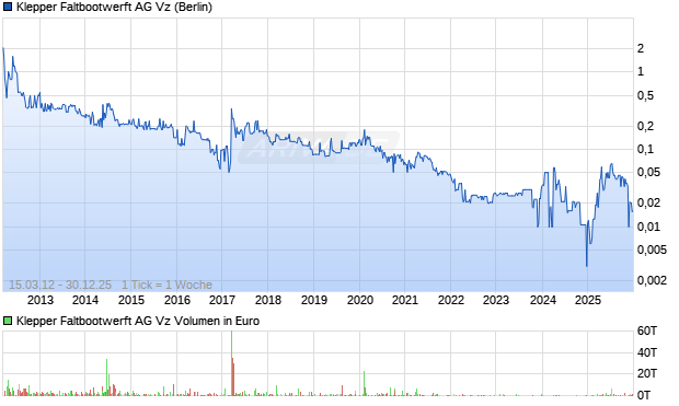 Klepper Faltbootwerft AG Vz Chart